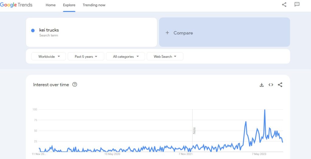 The kei truck trend in USA according to google trends